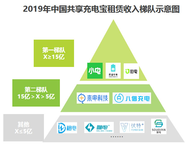 共享充电宝租赁