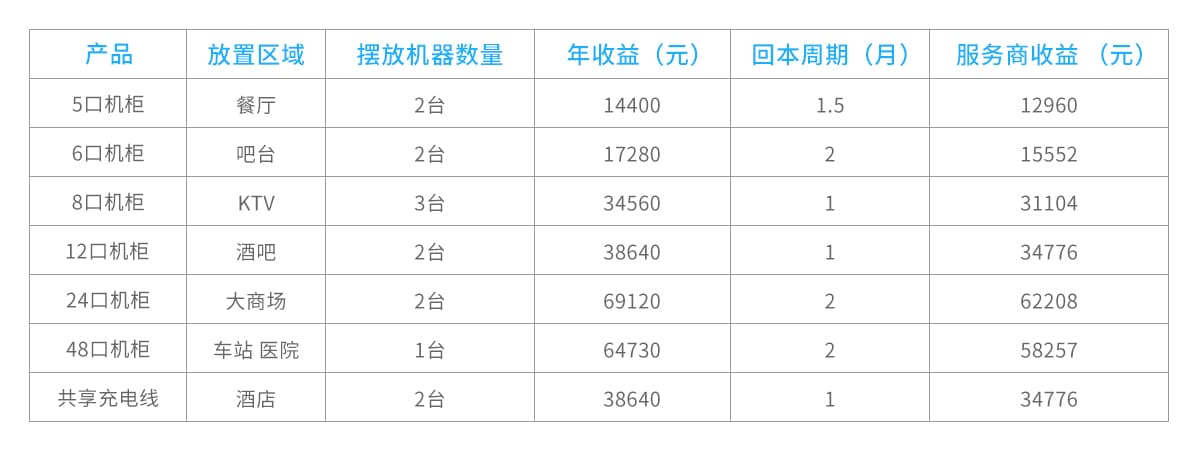 6口充电宝代理收益案例