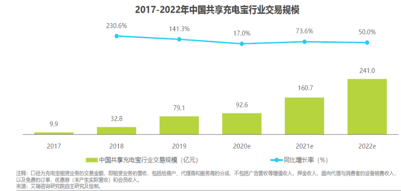 共享充电宝交易规模