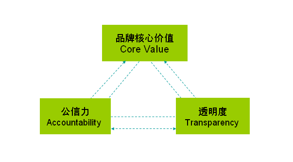 核心价值